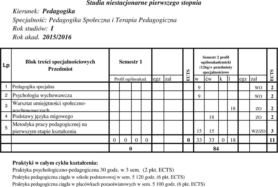 pedagogicznej na 5 pierwszym etapie kształcenia 15 15 WZ/ZO 3 0 0 0 0 0 33 33 0 18 11 Praktyki w całym cyklu kształcenia: Praktyka psychologiczno-pedagogiczna 30 godz. w 3 sem. (2 pkt.