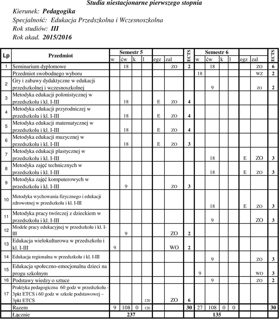 I-III 18 E ZO 4 5 Metodyka edukacji matematycznej w przedszkolu i kl. I-III 18 E ZO 4 6 Metodyka edukacji muzycznej w przedszkolu i kl.