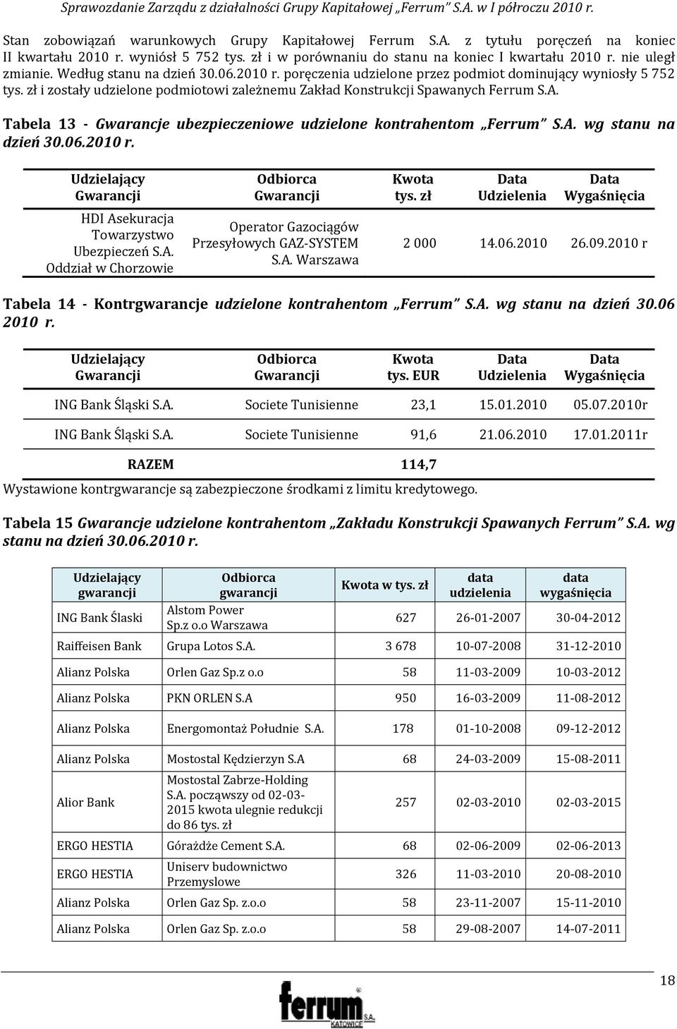 Tabela 13 Gwarancje ubezpieczeniowe udzielone kontrahentom Ferrum S.A. wg stanu na dzień 30.06.2010 r. Udzielający Gwarancji HDI Asekuracja Towarzystwo Ubezpieczeń S.A. Oddział w Chorzowie Odbiorca Gwarancji Operator Gazociągów Przesyłowych GAZ SYSTEM S.