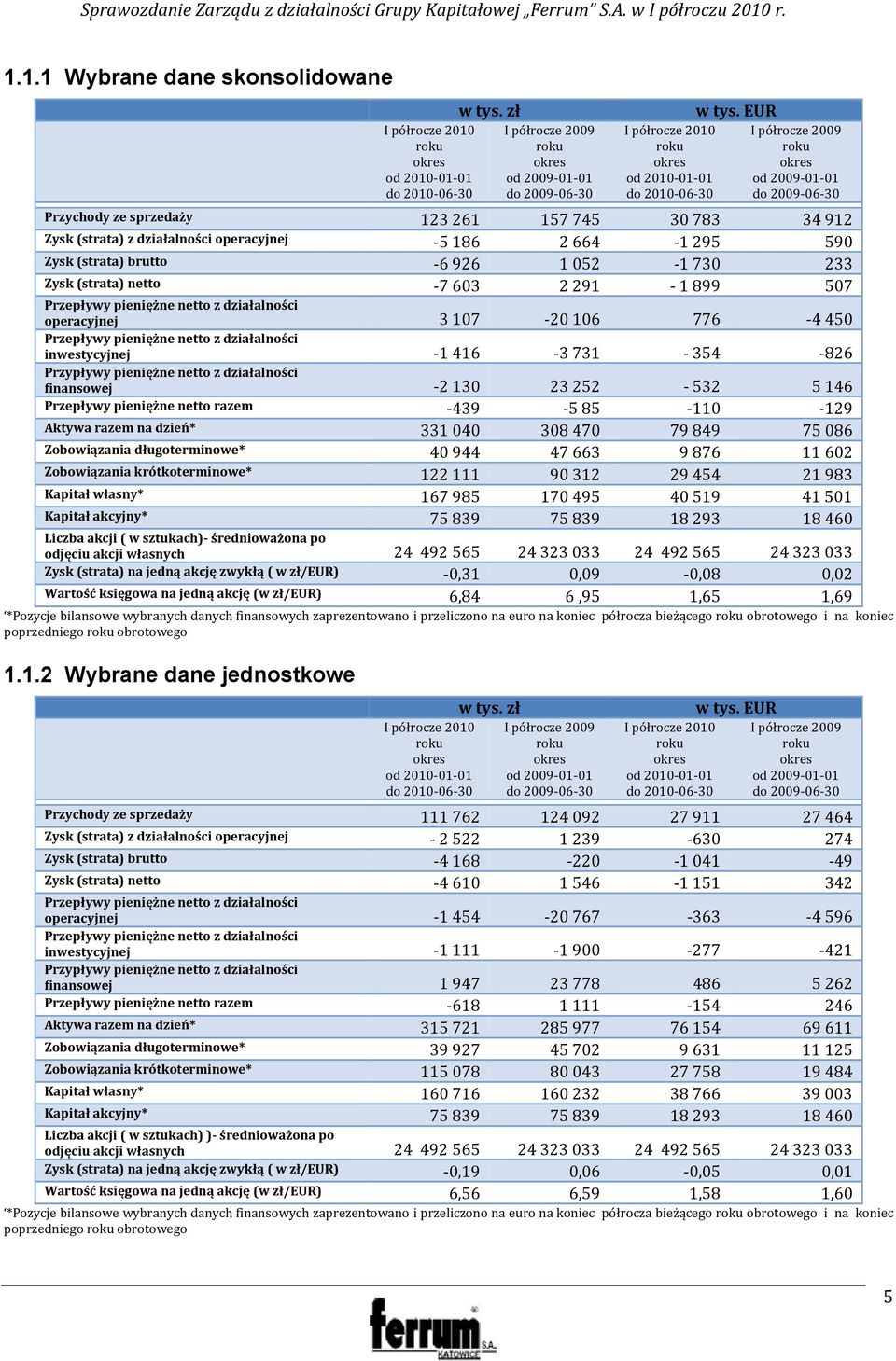 EUR I półrocze 2009 roku okres od 2009 01 01 do 2009 06 30 Przychody ze sprzedaży 123 261 157 745 30 783 34 912 Zysk (strata) z działalności operacyjnej 5 186 2 664 1 295 590 Zysk (strata) brutto 6