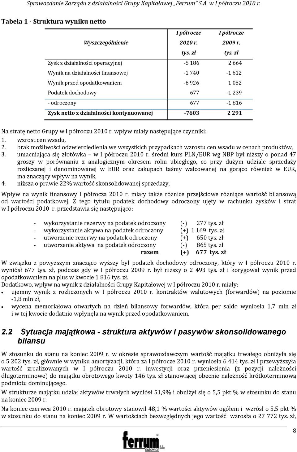 zł Zysk z działalności operacyjnej 5 186 2 664 Wynik na działalności finansowej 1 740 1 612 Wynik przed opodatkowaniem 6 926 1 052 Podatek dochodowy 677 1 239 odroczony 677 1 816 Zysk netto z