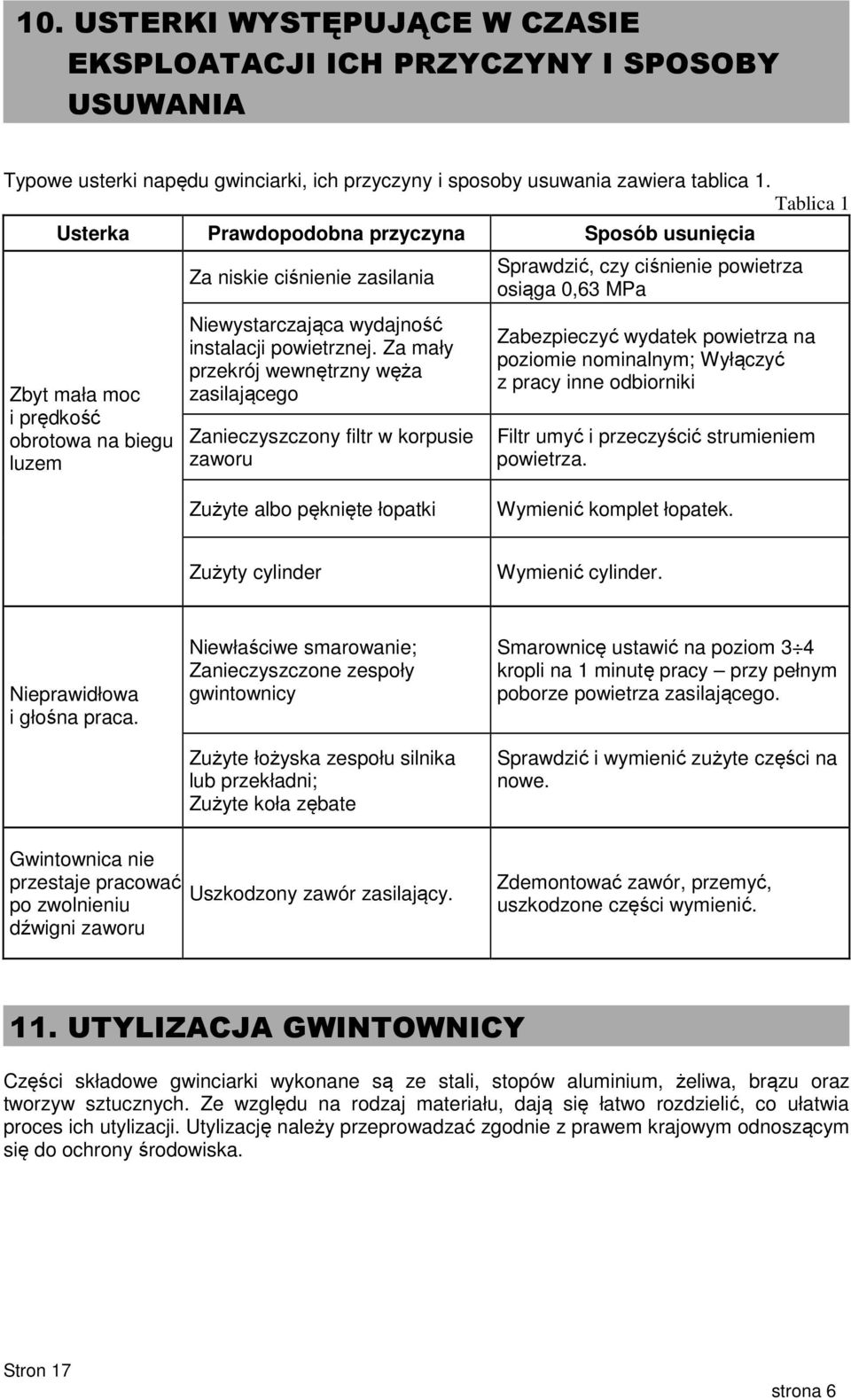 Za mały przekrój wewnętrzny węża zasilającego Zanieczyszczony filtr w korpusie zaworu Sprawdzić, czy ciśnienie powietrza osiąga 0,63 MPa Zabezpieczyć wydatek powietrza na poziomie nominalnym;