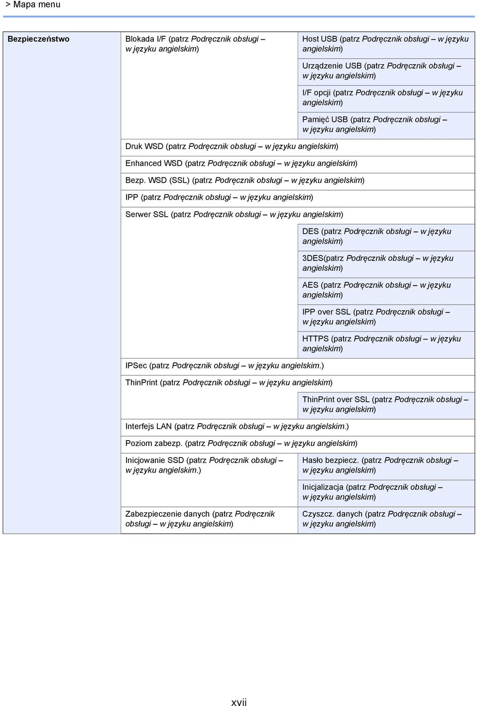 WSD (SSL) (patrz Podręcznik obsługi w języku angielskim) IPP (patrz Podręcznik obsługi w języku angielskim) Serwer SSL (patrz Podręcznik obsługi w języku angielskim) IPSec (patrz Podręcznik obsługi w