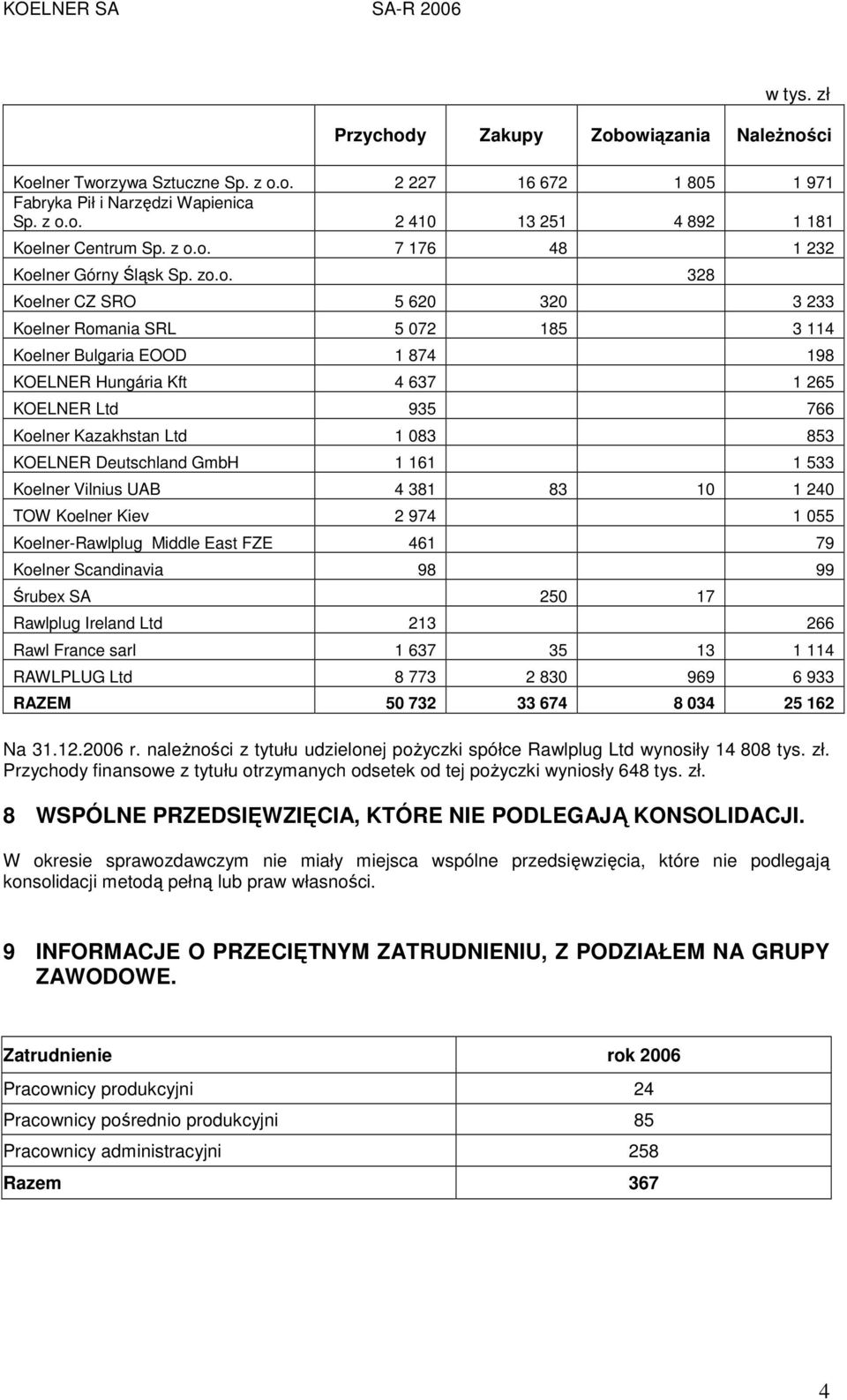 935 766 Koelner Kazakhstan Ltd 1 083 853 KOELNER Deutschland GmbH 1 161 1 533 Koelner Vilnius UAB 4 381 83 10 1 240 TOW Koelner Kiev 2 974 1 055 Koelner-Rawlplug Middle East FZE 461 79 Koelner