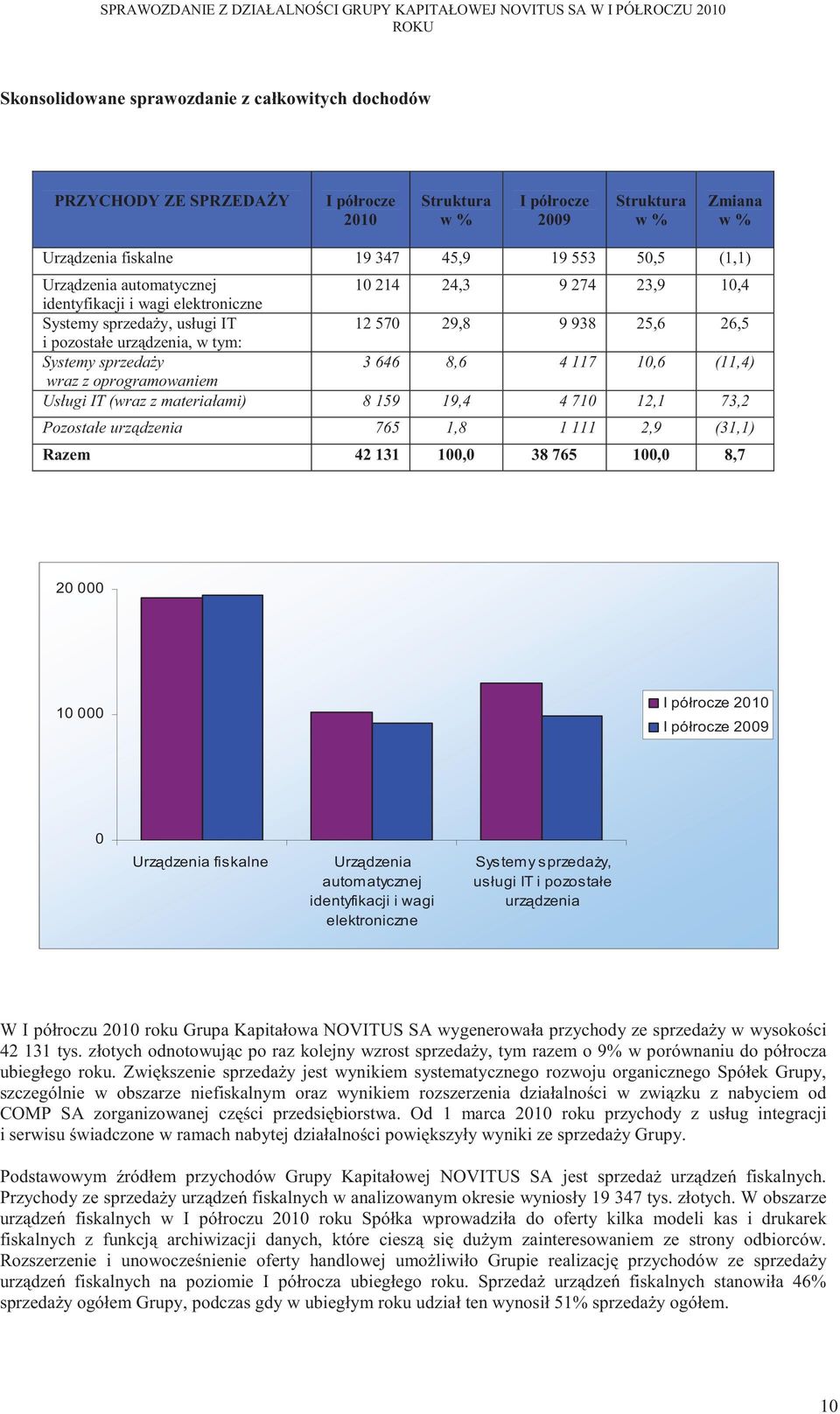 4 117 10,6 (11,4) wraz z oprogramowaniem Usługi IT (wraz z materiałami) 8 159 19,4 4 710 12,1 73,2 Pozostałe urz dzenia 765 1,8 1 111 2,9 (31,1) Razem 42 131 100,0 38 765 100,0 8,7 20 000 10 000 I