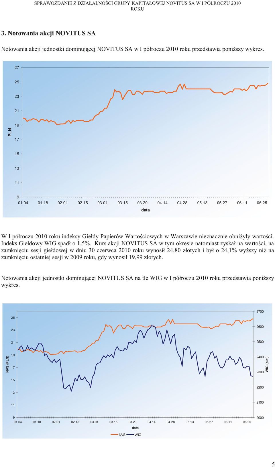 Kurs akcji NOVITUS SA w tym okresie natomiast zyskał na warto ci, na zamkni ciu sesji giełdowej w dniu 30 czerwca 2010 roku wynosił 24,80 złotych i był o 24,1% wy szy ni na zamkni ciu ostatniej sesji