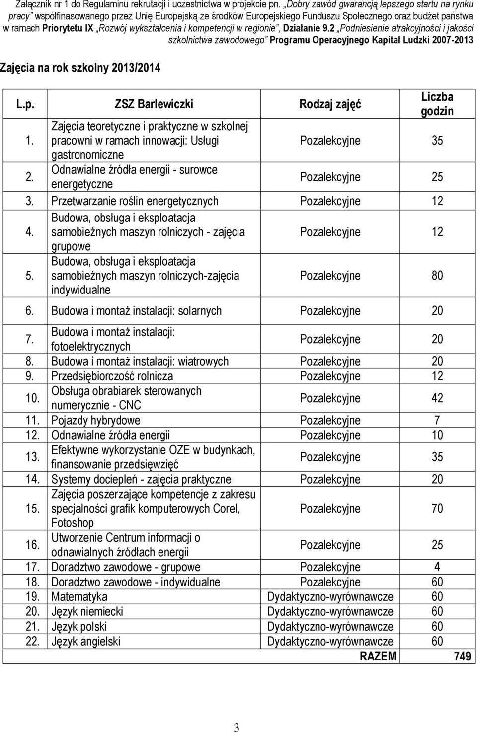 wykształcenia i kompetencji w regionie, Działanie 9.2 Podniesienie atrakcyjności i jakości szkolnictwa zawodowego Programu Operacyjnego Kapitał Ludzki 2007-2013 Zajęcia na rok szkolny 2013/2014 L.p. ZSZ Barlewiczki Rodzaj zajęć 1.