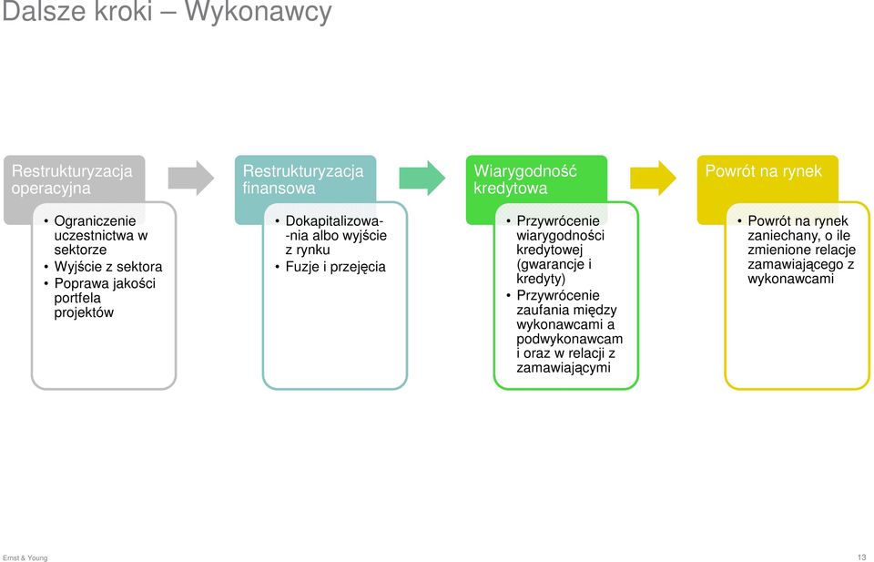 z rynku Fuzje i przejęcia Przywrócenie wiarygodności kredytowej (gwarancje i kredyty) Przywrócenie zaufania między