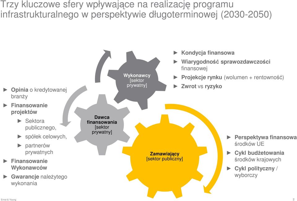 finansowania [sektor prywatny] Wykonawcy [sektor prywatny] Zamawiający [sektor publiczny] Kondycja finansowa Wiarygodność sprawozdawczości