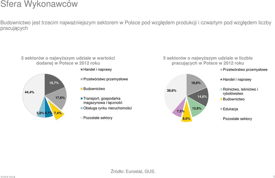 Przetwórstwo przemysłowe 18,7% Przetwórstwo przemysłowe 18,6% Handel i naprawy 44,4% 17,6% Budownictwo Transport, gospodarka magazynowa i łączność 38,6% 14,6%