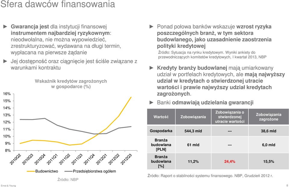 ryzyka poszczególnych branż, w tym sektora budowlanego, jako uzasadnienie zaostrzenia polityki kredytowej Źródło: Sytuacja na rynku kredytowym.