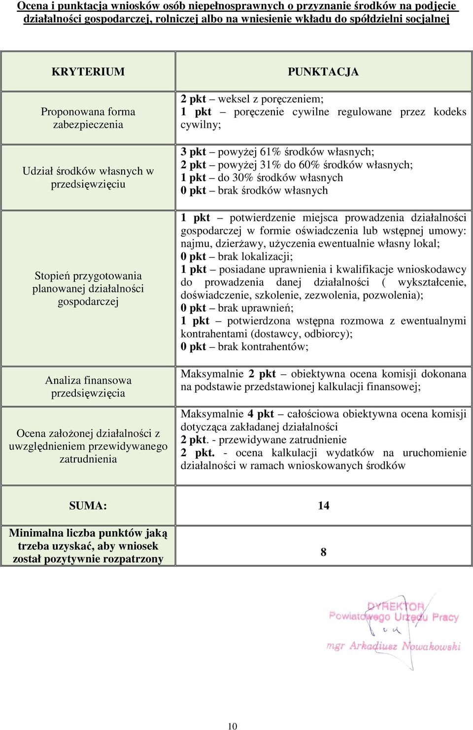 przewidywanego zatrudnienia PUNKTACJA 2 pkt weksel z poręczeniem; 1 pkt poręczenie cywilne regulowane przez kodeks cywilny; 3 pkt powyżej 61% środków własnych; 2 pkt powyżej 31% do 60% środków