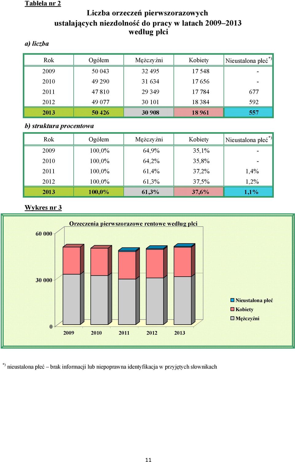 Nieustalona płeć *) 2009 100,0% 64,9% 35,1% - 2010 100,0% 64,2% 35,8% - 2011 100,0% 61,4% 37,2% 1,4% 2012 100,0% 61,3% 37,5% 1,2% 2013 100,0% 61,3% 37,6% 1,1% Wykres nr 3 60 000