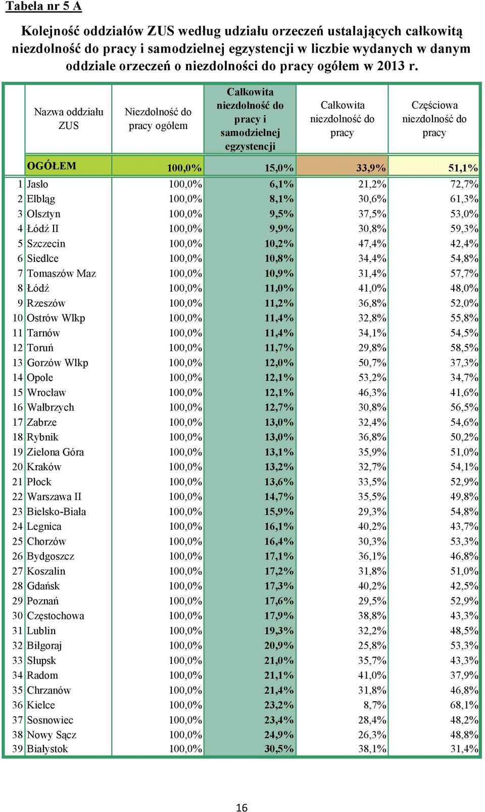 Nazwa oddziału ZUS Niezdolność do pracy ogółem pracy i samodzielnej egzystencji pracy Częściowa pracy OGÓŁEM 100,0% 15,0% 33,9% 51,1% 1 Jasło 100,0% 6,1% 21,2% 72,7% 2 Elbląg 100,0% 8,1% 30,6% 61,3%