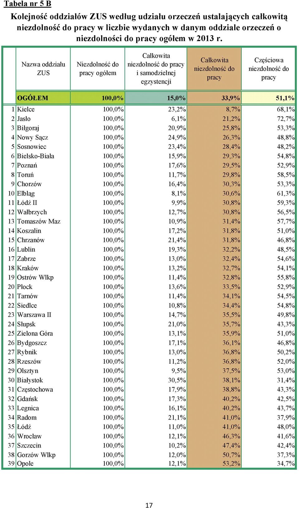 3Biłgoraj 100,0% 20,9% 25,8% 53,3% 4 Nowy Sącz 100,0% 24,9% 26,3% 48,8% 5 Sosnowiec 100,0% 23,4% 28,4% 48,2% 6 Bielsko-Biała 100,0% 15,9% 29,3% 54,8% 7 Poznań 100,0% 17,6% 29,5% 52,9% 8 Toruń 100,0%