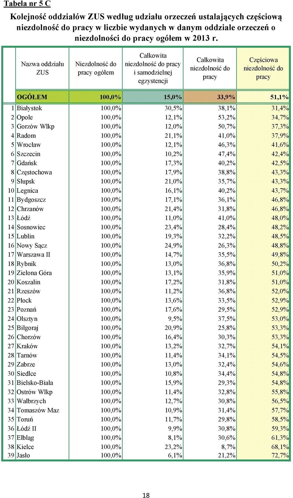 34,7% 3 Gorzów Wlkp 100,0% 12,0% 50,7% 37,3% 4 Radom 100,0% 21,1% 41,0% 37,9% 5 Wrocław 100,0% 12,1% 46,3% 41,6% 6 Szczecin 100,0% 10,2% 47,4% 42,4% 7 Gdańsk 100,0% 17,3% 40,2% 42,5% 8Częstochowa