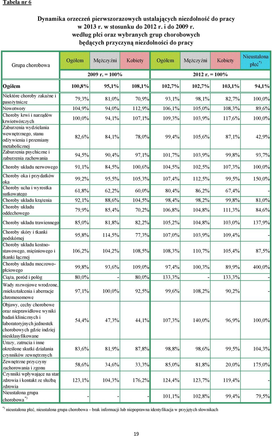 = 100% Nieustalona płeć *) Ogółem 100,8% 95,1% 108,1% 102,7% 102,7% 103,1% 94,1% Niektóre choroby zakaźne i pasożytnicze 79,3% 81,0% 70,9% 93,1% 98,1% 82,7% 100,0% Nowotwory 104,9% 94,0% 112,9%