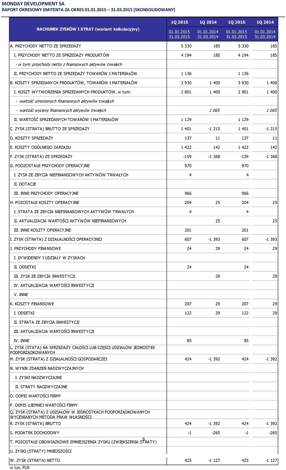 KOSZTY SPRZEDANYCH PRODUKTÓW, TOWARÓW I MATERIAŁÓW 3 930 1 400 3 930 1 400 I.