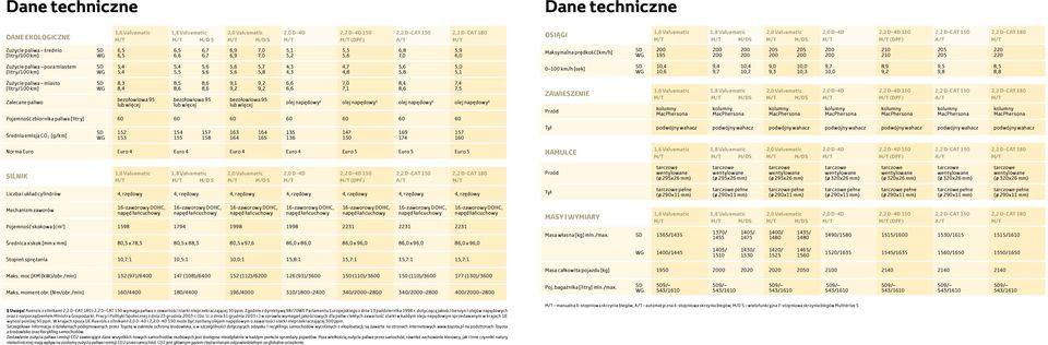 6,7 6,7 6,9 6,9 7,0 7,0 5,1 5,2 5,5 5,6 6,8 7,0 5,9 6,0 Maksymalna prędkość [km/h] SD WG 200 195 200 200 200 200 205 200 205 200 200 200 210 210 205 205 220 220 Zużycie paliwa poza miastem [litry/100