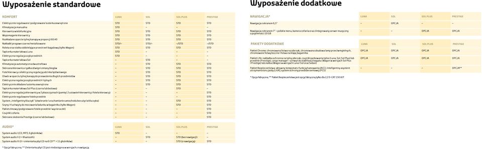 Roleta oraz siatka oddzielające przestrzeń bagażową (tylko Wagon) STD STD STD STD Tapicerka materiałowa Luna STD Elektryczna regulacja szyb przednich STD Tapicerka materiałowa Sol STD Klimatyzacja