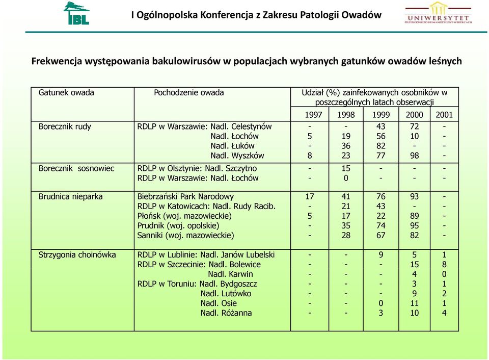 Szczytno 15 RDLP w Warszawie: Nadl. Łochów 0 Brudnica nieparka Biebrzański Park Narodowy RDLP w Katowicach: Nadl. Rudy Racib. Płońsk (woj. mazowieckie) Prudnik (woj. opolskie) Sanniki (woj.