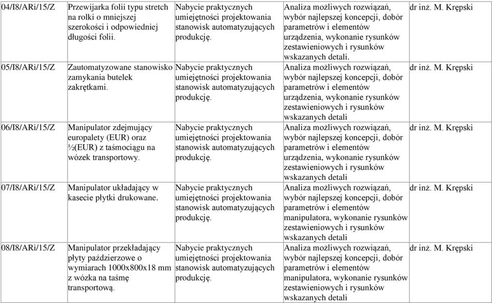 Manipulator przekładający płyty paździerzowe o wymiarach 1000x800x18 mm z wózka na taśmę transportową. Analiza możliwych rozwiązań, dr inż. M. Krępski urządzenia, wykonanie rysunków wskazanych detali.