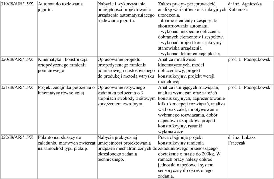 martwych zwierząt na samochód typu pickup. Nabycie i wykorzystanie urządzenia automatyzującego rozlewanie jogurtu.