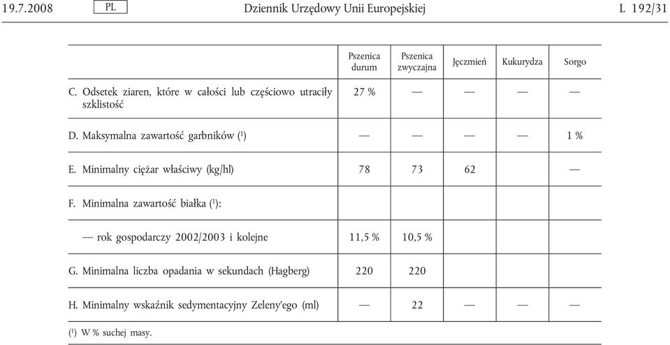 Minimalny ciężar właściwy (kg/hl) 78 73 62 F.