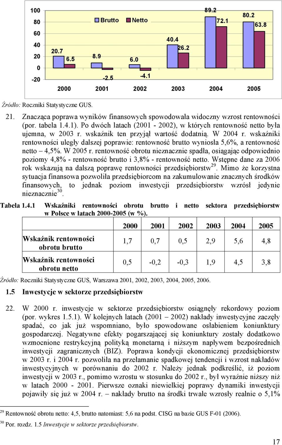 wskaźnik ten przyjął wartość dodatnią. W 2004 r. wskaźniki rentowności uległy dalszej poprawie: rentowność brutto wyniosła 5,6%, a rentowność netto 4,5%. W 2005 r.