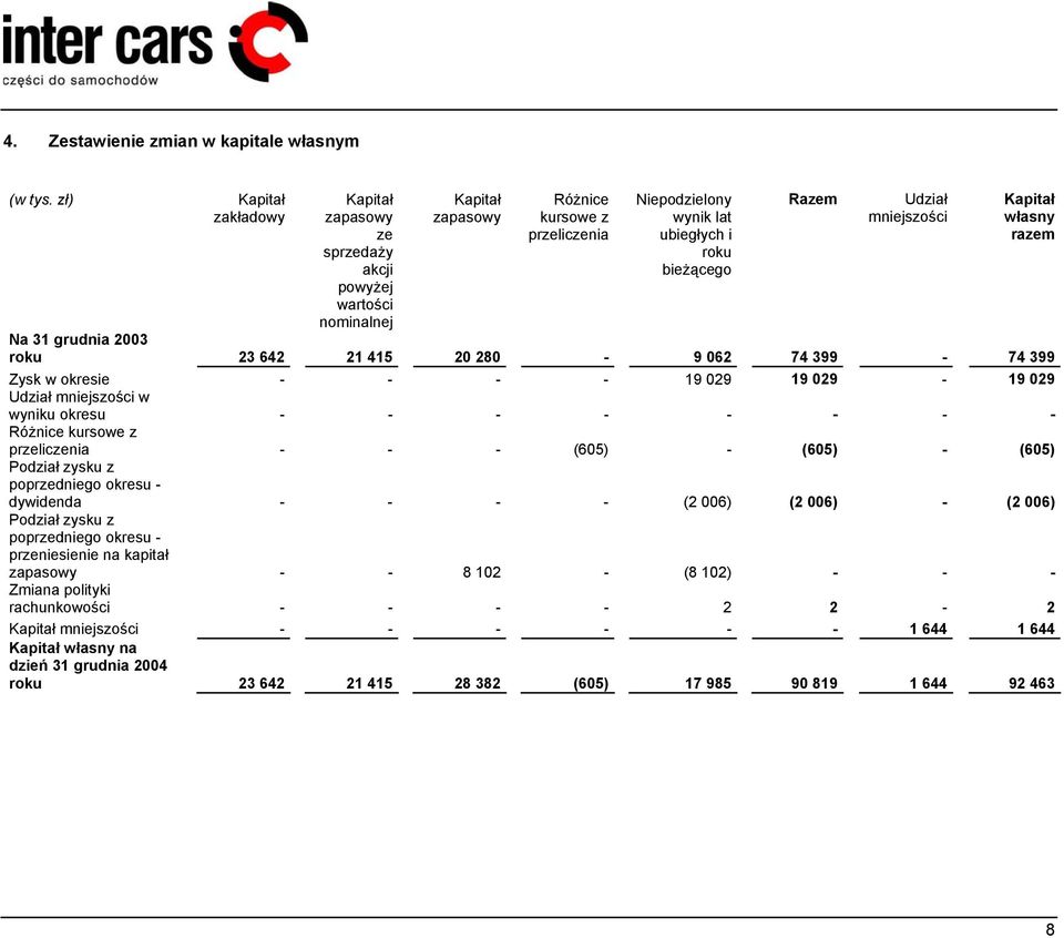 mniejszości Kapitał własny razem Na 31 grudnia 2003 roku 23 642 21 415 20 280-9 062 74 399-74 399 Zysk w okresie - - - - 19 029 19 029-19 029 Udział mniejszości w wyniku okresu - - - - - - - -