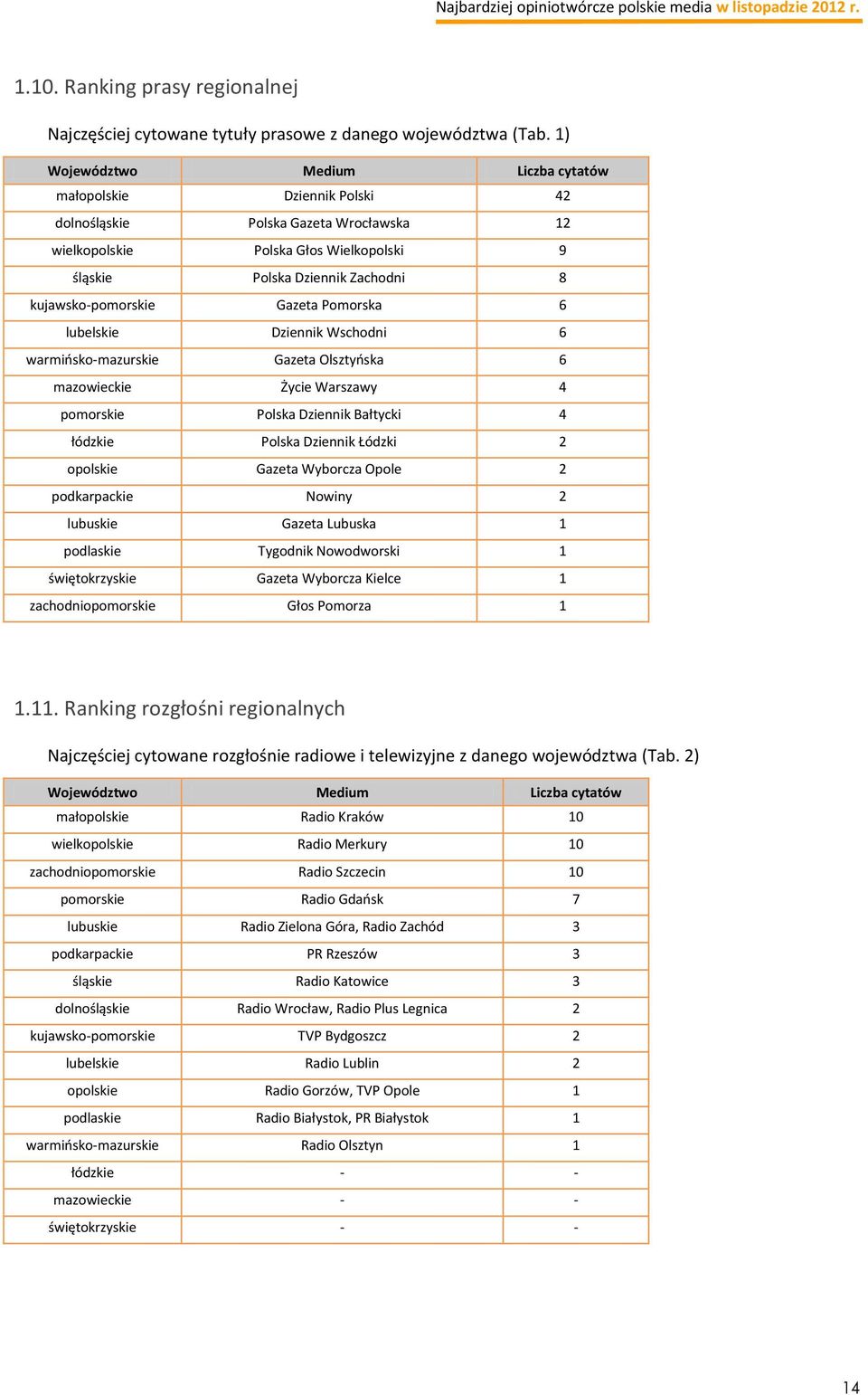 kujawsko-pomorskie Gazeta Pomorska 6 lubelskie Dziennik Wschodni 6 warmińsko-mazurskie Gazeta Olsztyńska 6 mazowieckie Życie Warszawy 4 pomorskie Polska Dziennik Bałtycki 4 łódzkie Polska Dziennik