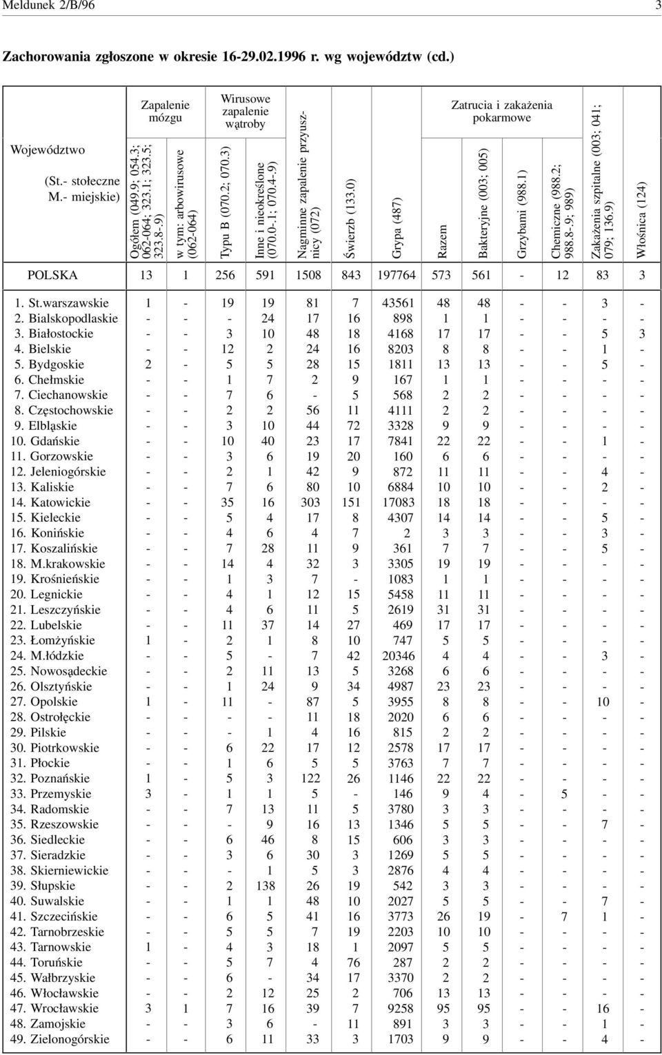 0) Grypa () Razem Zatrucia i zakażenia pokarmowe Bakteryjne (00; 00) Grzybami (.) Chemiczne (.;..; ) Zakażenia szpitalne (00; 0; 0;.) Włośnica () POLSKA 0. St.warszawskie. Bialskopodlaskie.