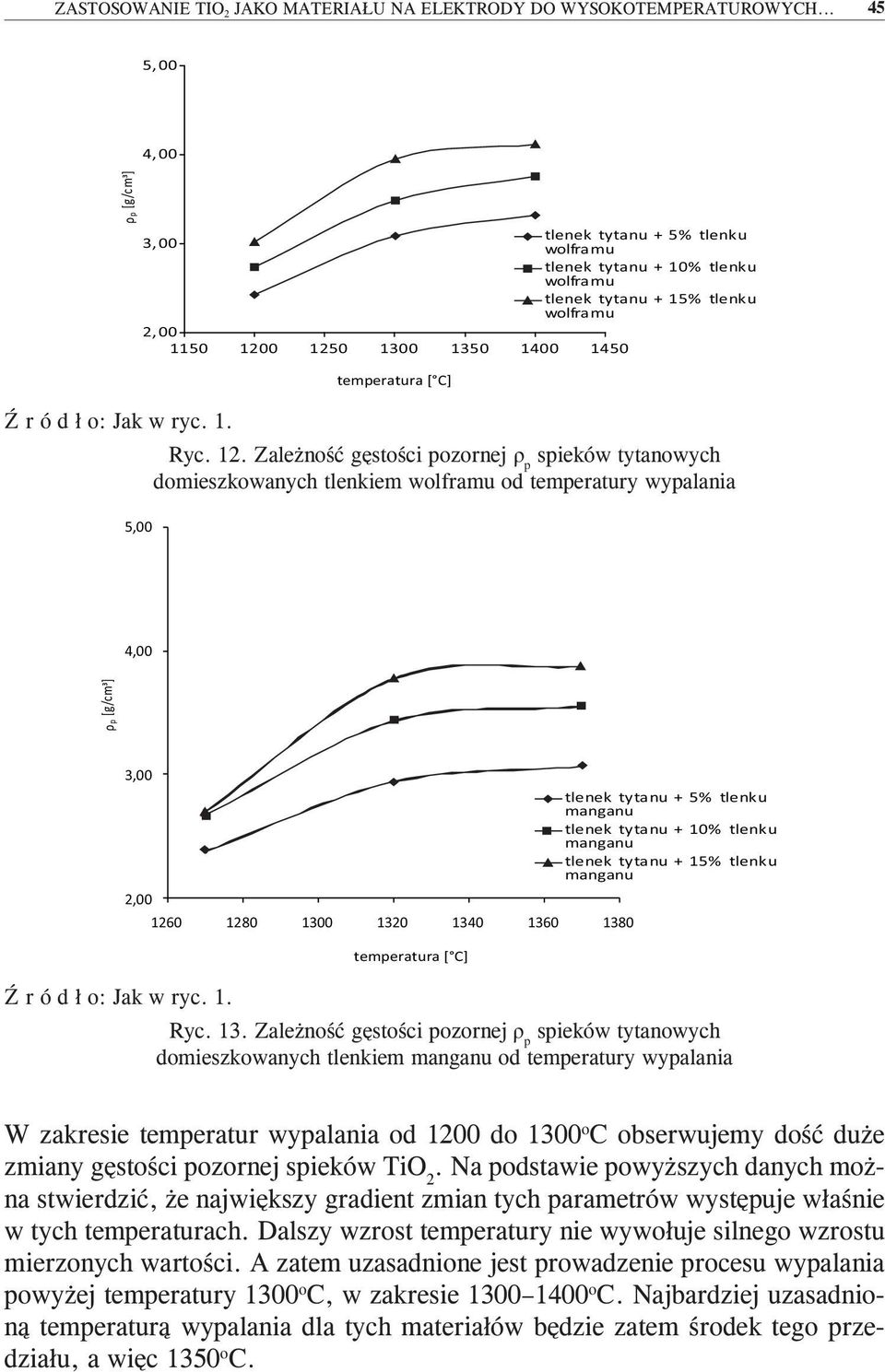 0 1250 1300 1350 1400 1450 5,00 Ryc. 12. Zależność gęstości pozornej ρ p spieków tytanowych domieszkowanych tlenkiem wolframu od temperatury wypalania 4,00 ρ p [g/cm ] 3,00 2,00 1260 1280 1300 1320