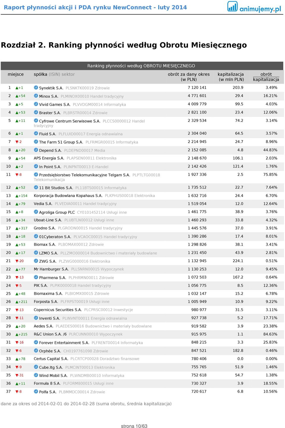 4 12.06% 5 +11 Cyfrowe Centrum Serwisowe S.A. PLCCS0000012 Handel tradycyjny 2 329 534 74.2 3.14% 6 +1 Fluid S.A. PLFLUID00017 Energia odnawialna 2 304 040 64.5 3.57% 7-2 The Farm 51 Group S.A. PLFRMGR00015 Informatyka 2 214 945 24.