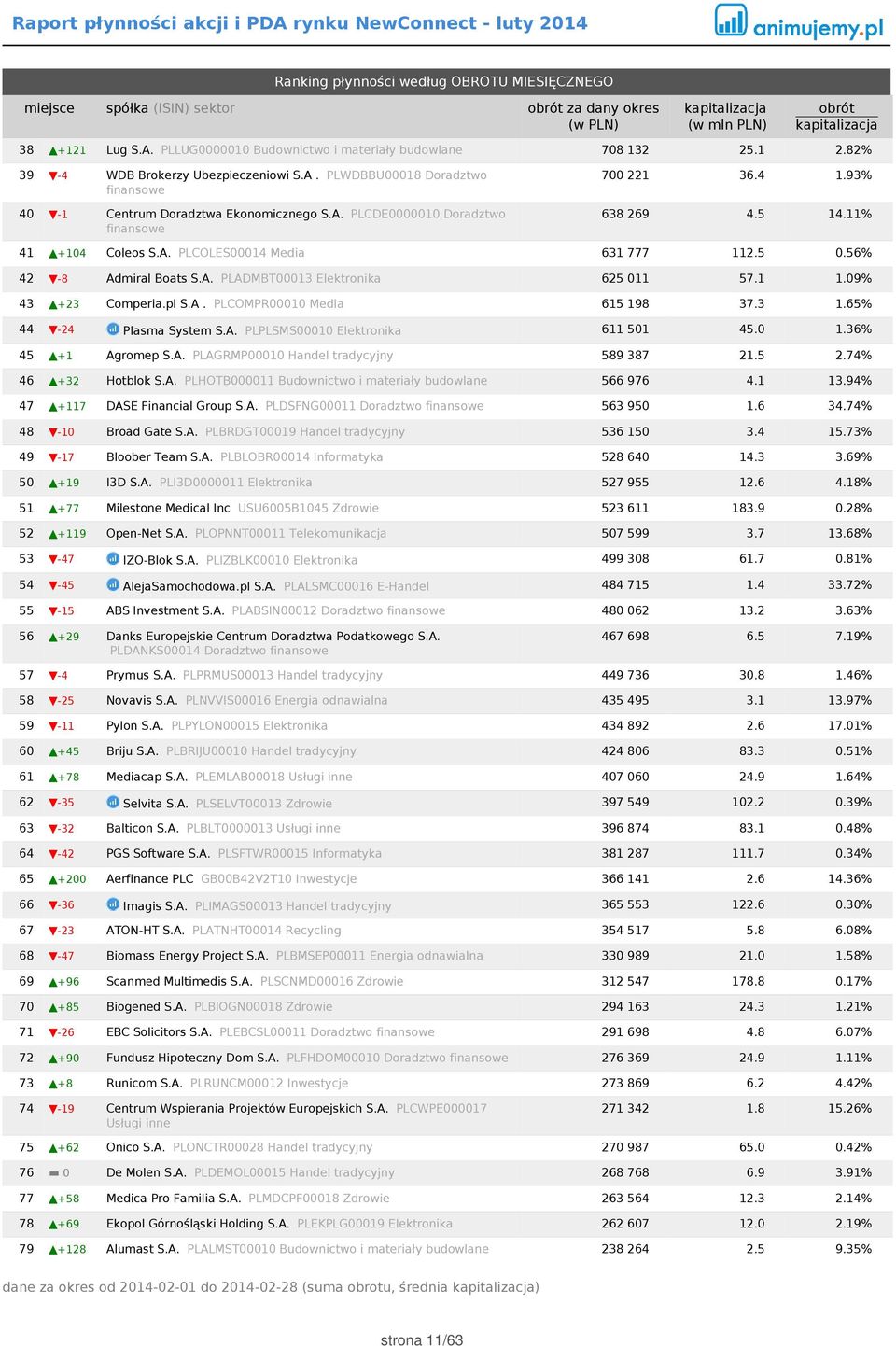 11% 41 +104 Coleos S.A. PLCOLES00014 Media 631 777 112.5 0.56% 42-8 Admiral Boats S.A. PLADMBT00013 Elektronika 625 011 57.1 1.09% 43 +23 Comperia.pl S.A. PLCOMPR00010 Media 615 198 37.3 1.