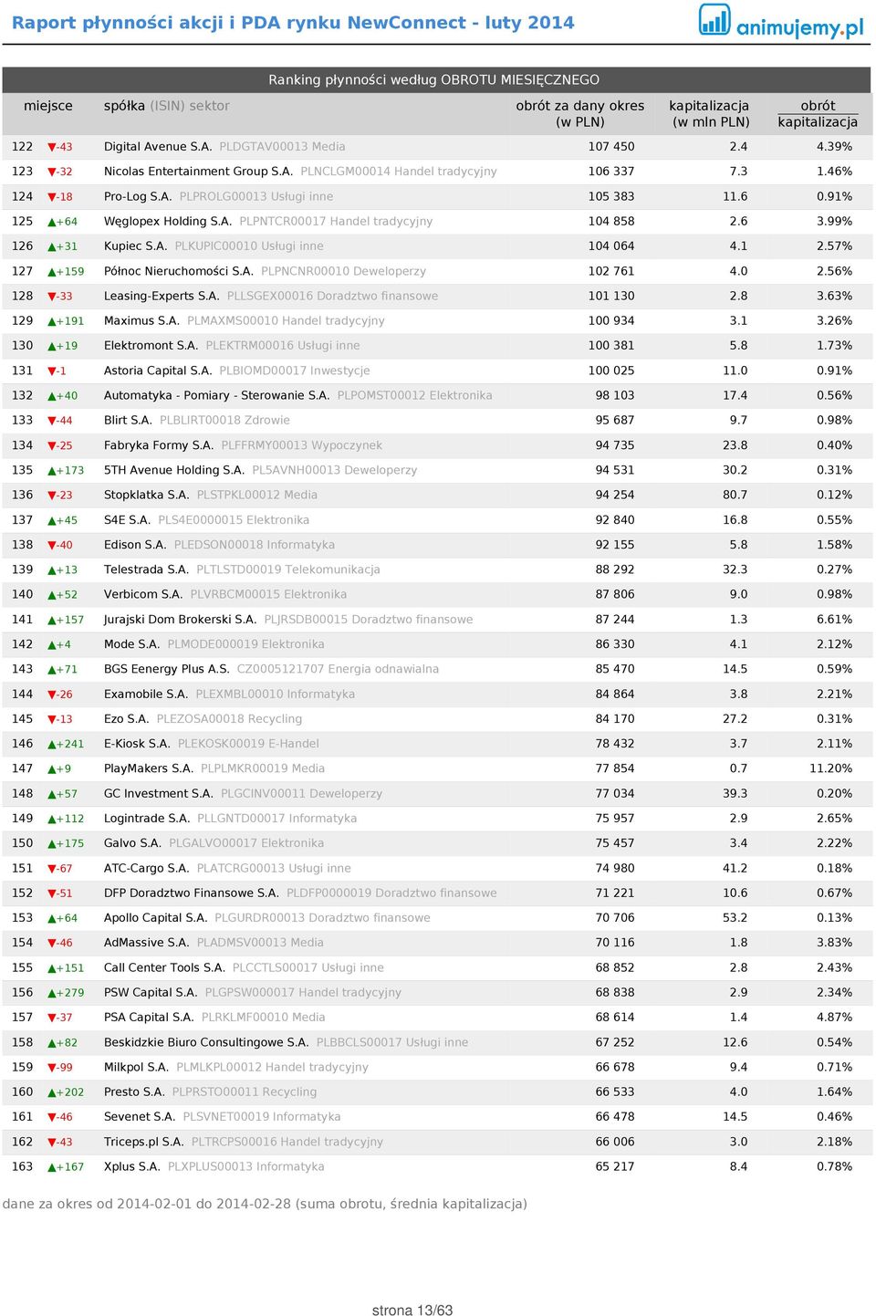 1 2.57% 127 +159 Północ Nieruchomości S.A. PLPNCNR00010 Deweloperzy 102 761 4.0 2.56% 128-33 Leasing-Experts S.A. PLLSGEX00016 Doradztwo finansowe 101 130 2.8 3.63% 129 +191 Maximus S.A. PLMAXMS00010 Handel tradycyjny 100 934 3.