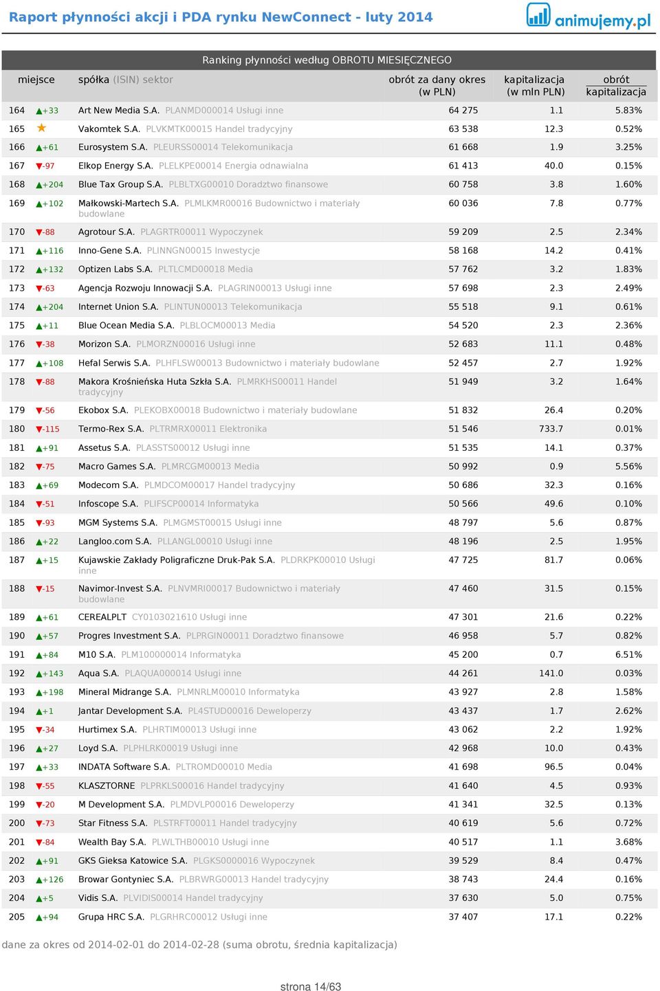 8 1.60% 169 +102 Małkowski-Martech S.A. PLMLKMR00016 Budownictwo i materiały budowlane 60 036 7.8 0.77% 170-88 Agrotour S.A. PLAGRTR00011 Wypoczynek 59 209 2.5 2.34% 171 +116 Inno-Gene S.A. PLINNGN00015 Inwestycje 58 168 14.