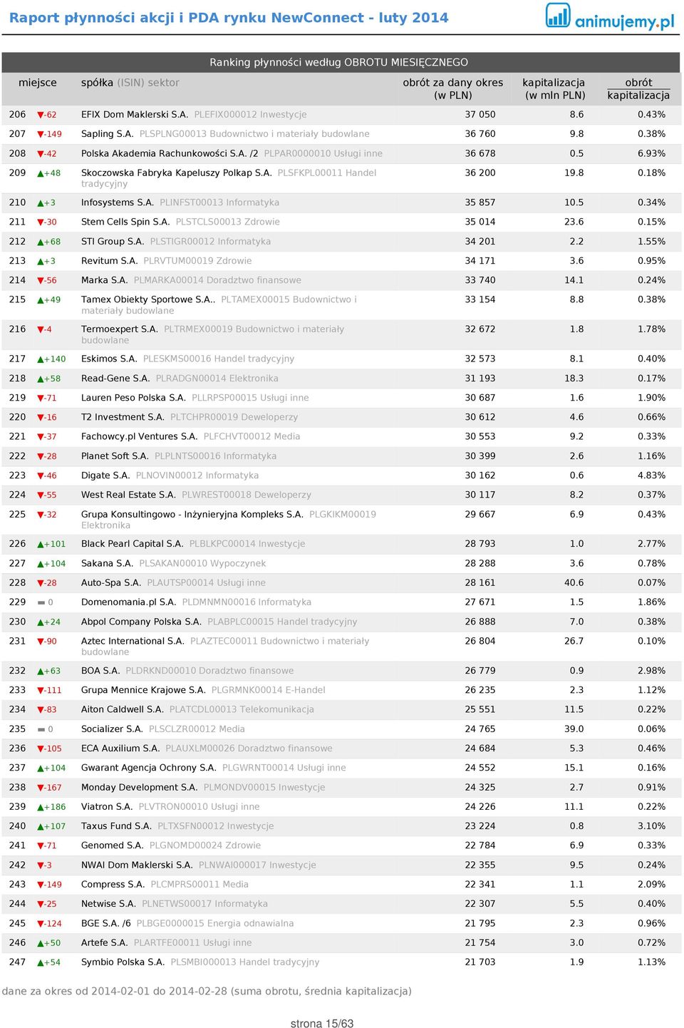 A. PLINFST00013 Informatyka 35 857 10.5 0.34% 211-30 Stem Cells Spin S.A. PLSTCLS00013 Zdrowie 35 014 23.6 0.15% 212 +68 STI Group S.A. PLSTIGR00012 Informatyka 34 201 2.2 1.55% 213 +3 Revitum S.A. PLRVTUM00019 Zdrowie 34 171 3.