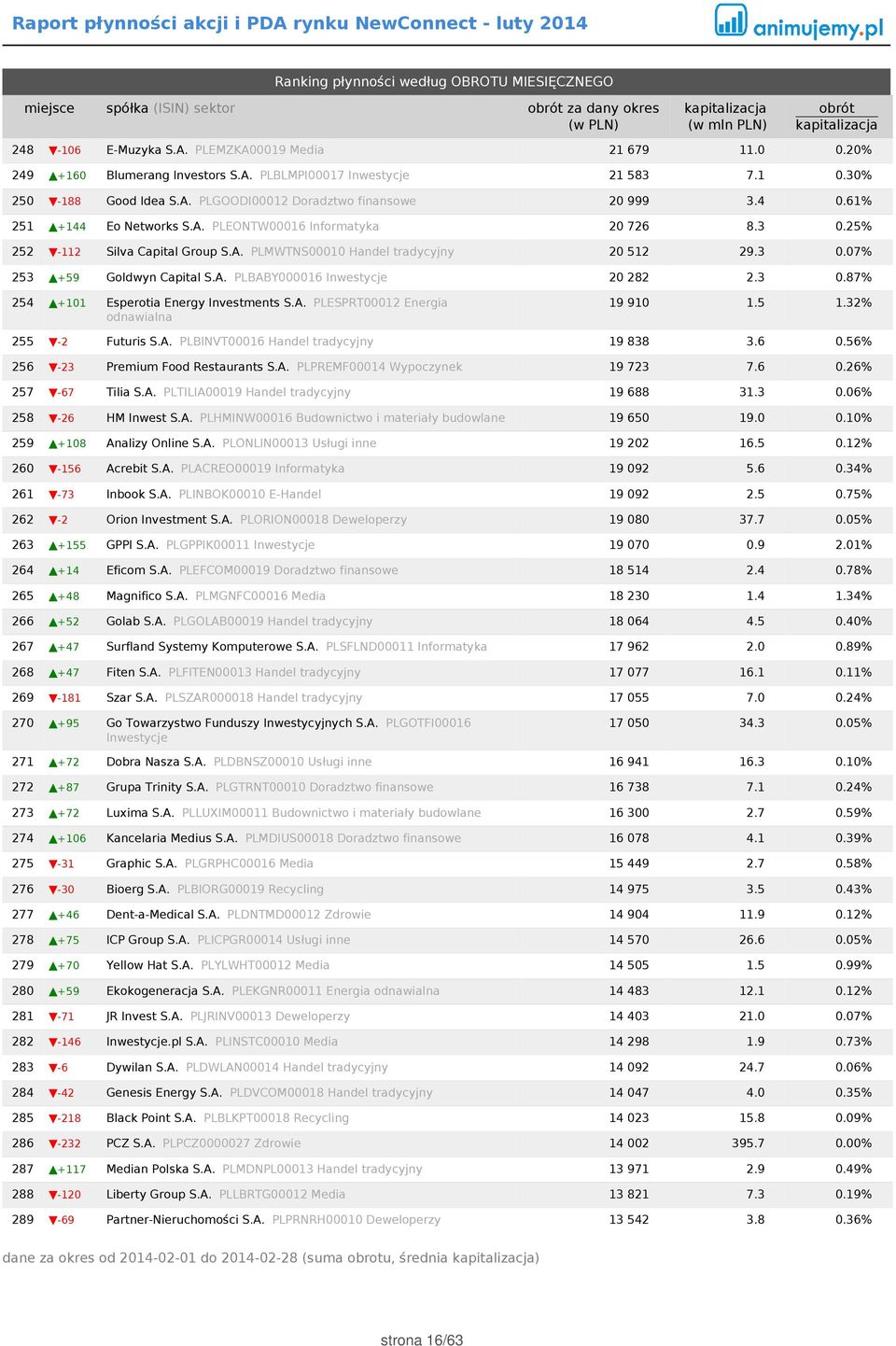 3 0.07% 253 +59 Goldwyn Capital S.A. PLBABY000016 Inwestycje 20 282 2.3 0.87% 254 +101 Esperotia Energy Investments S.A. PLESPRT00012 Energia odnawialna 19 910 1.5 1.32% 255-2 Futuris S.A. PLBINVT00016 Handel tradycyjny 19 838 3.