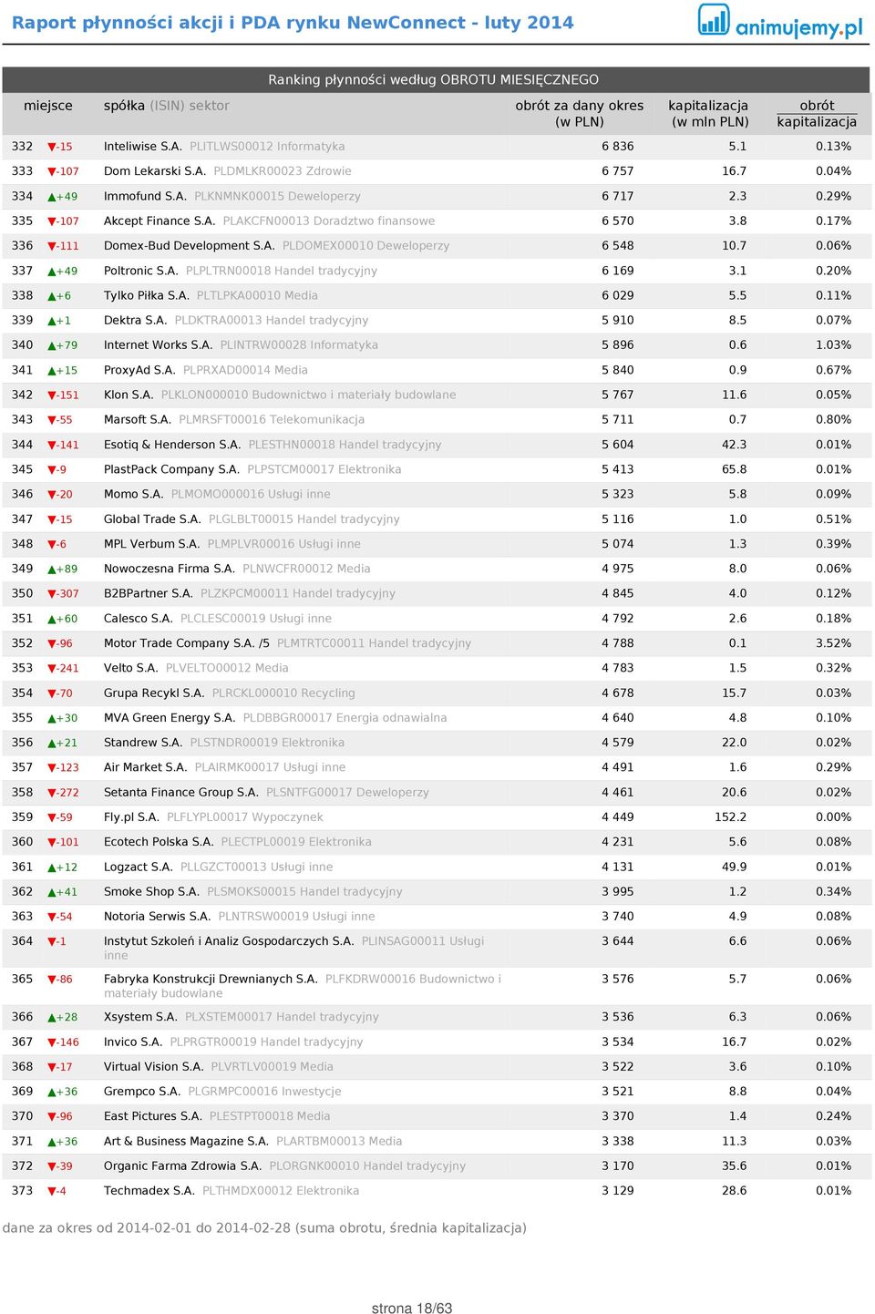 7 0.06% 337 +49 Poltronic S.A. PLPLTRN00018 Handel tradycyjny 6 169 3.1 0.20% 338 +6 Tylko Piłka S.A. PLTLPKA00010 Media 6 029 5.5 0.11% 339 +1 Dektra S.A. PLDKTRA00013 Handel tradycyjny 5 910 8.5 0.07% 340 +79 Internet Works S.