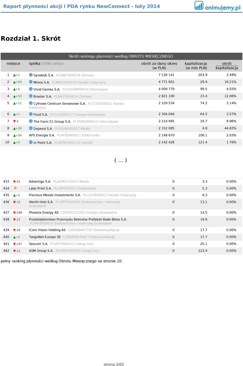 2 3.14% 6 +1 Fluid S.A. PLFLUID00017 Energia odnawialna 2 304 040 64.5 3.57% 7-2 The Farm 51 Group S.A. PLFRMGR00015 Informatyka 2 214 945 24.7 8.96% 8 +20 Depend S.A. PLDEPND00017 Media 2 152 085 4.