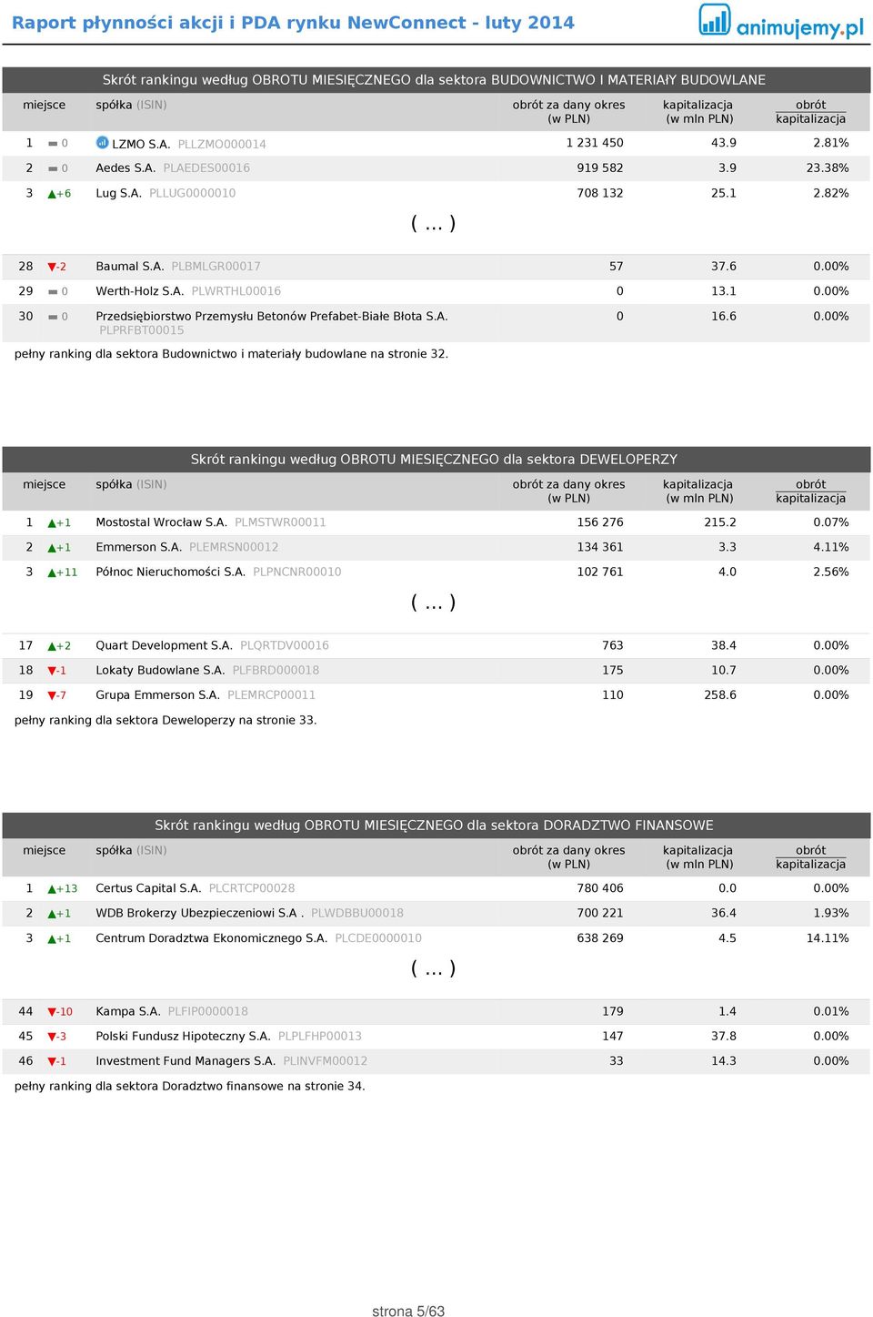 00% 30 0 Przedsiębiorstwo Przemysłu Betonów Prefabet-Białe Błota S.A. PLPRFBT00015 0 16.6 0.00% pełny ranking dla sektora Budownictwo i materiały budowlane na stronie 32.