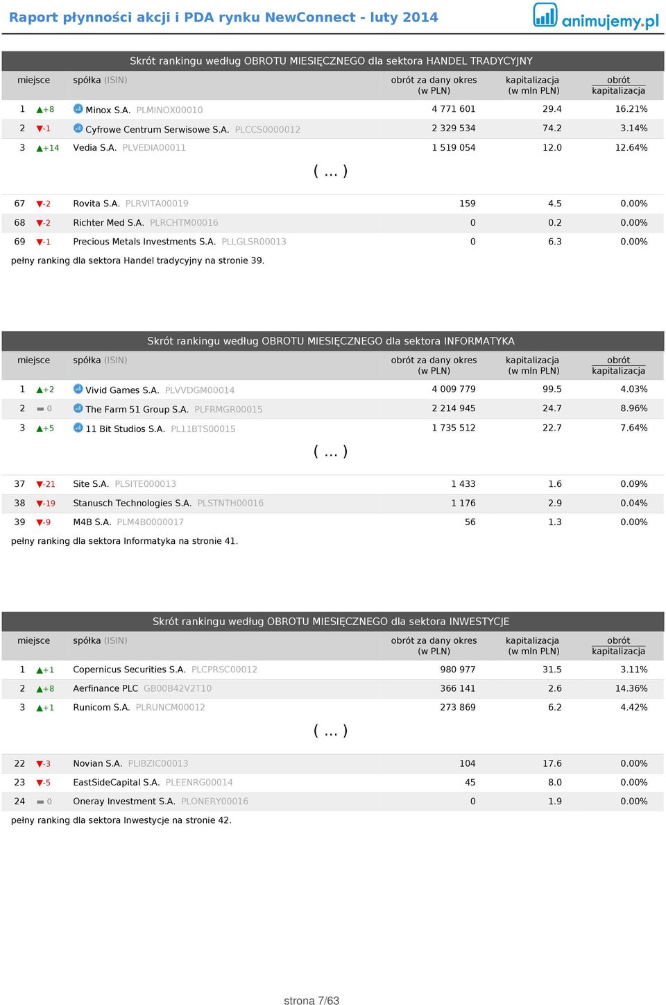 3 0.00% pełny ranking dla sektora Handel tradycyjny na stronie 39. Skrót rankingu według OBROTU MIESIĘCZNEGO dla sektora INFORMATYKA miejsce spółka (ISIN) za dany okres 1 +2 Vivid Games S.A. PLVVDGM00014 4 009 779 99.