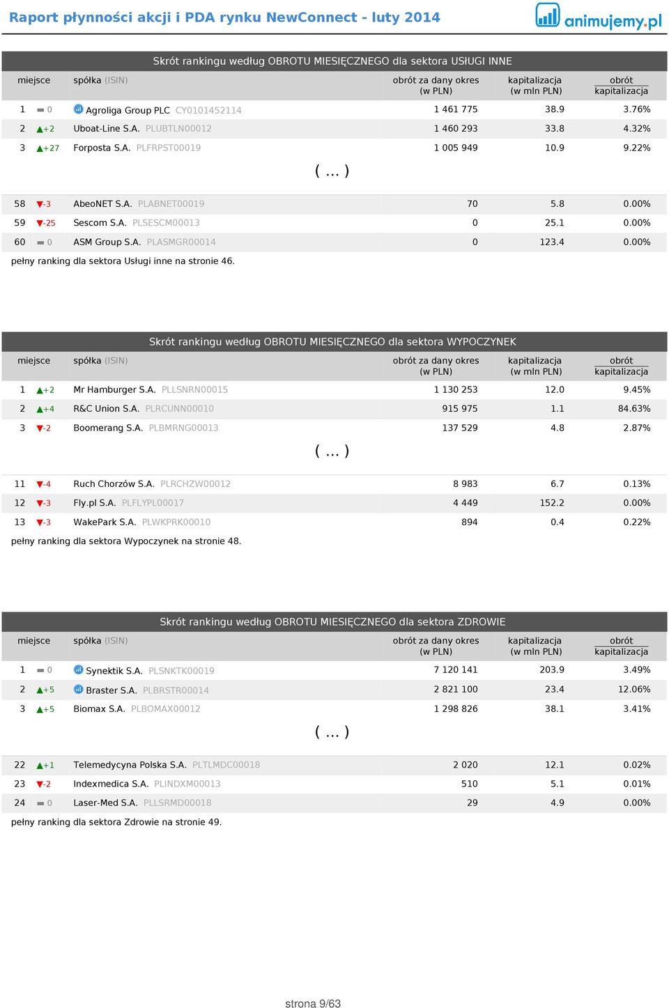 123.4 0.00% pełny ranking dla sektora Usługi inne na stronie 46. Skrót rankingu według OBROTU MIESIĘCZNEGO dla sektora WYPOCZYNEK miejsce spółka (ISIN) za dany okres 1 +2 Mr Hamburger S.A.