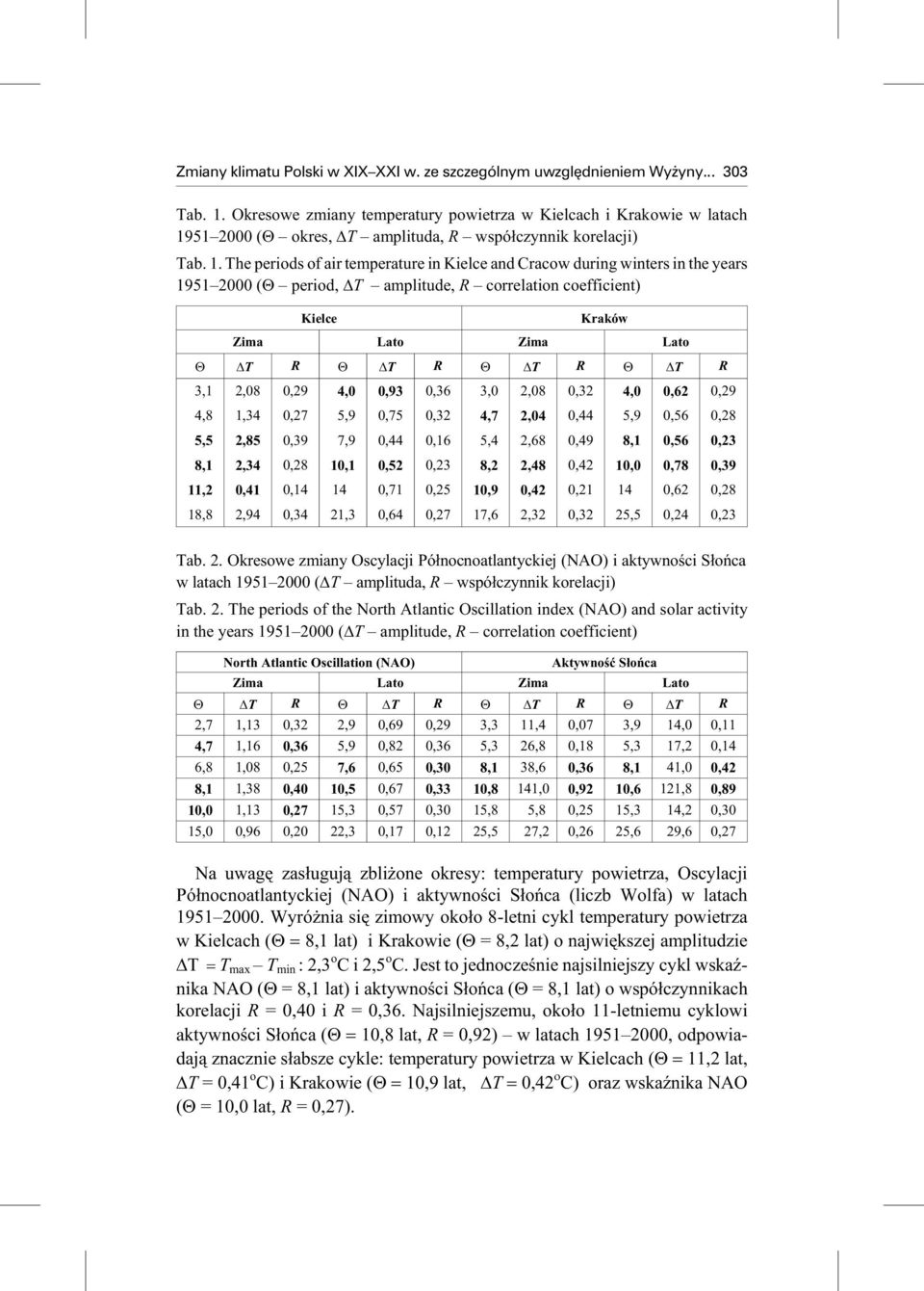 51 2000 ( okres, T am p li tu da, R wspó³czyn nik korelacji) Tab. 1.