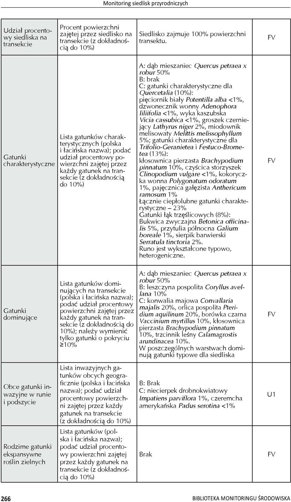 charakterystyczne Lista gatunków charakterystycznych (polska i aci ska nazwa); poda udzia procentowy powierzchni zaj tej przez ka dy gatunek na transekcie (z dok adno ci do 10%) A: d b mieszaniec