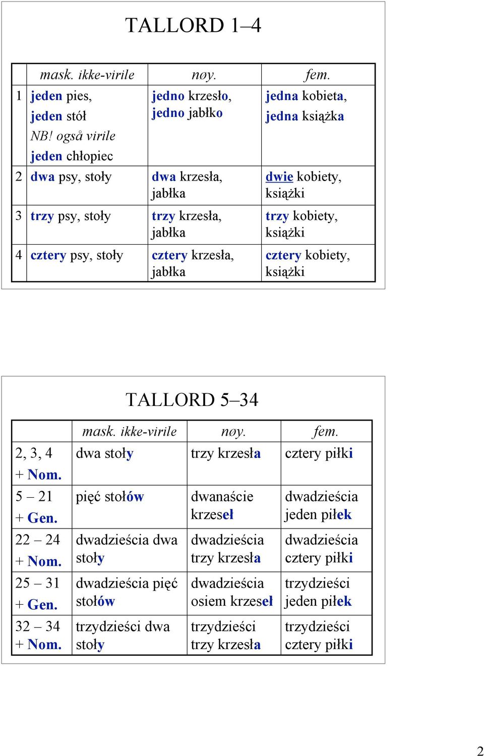 jabłka cztery kobiety, książki TALLORD 5 34 mask. ikke-virile nøy. fem. 2, 3, 4 dwa stoły trzy krzesła cztery piłki + Nom. 5 21 + Gen.