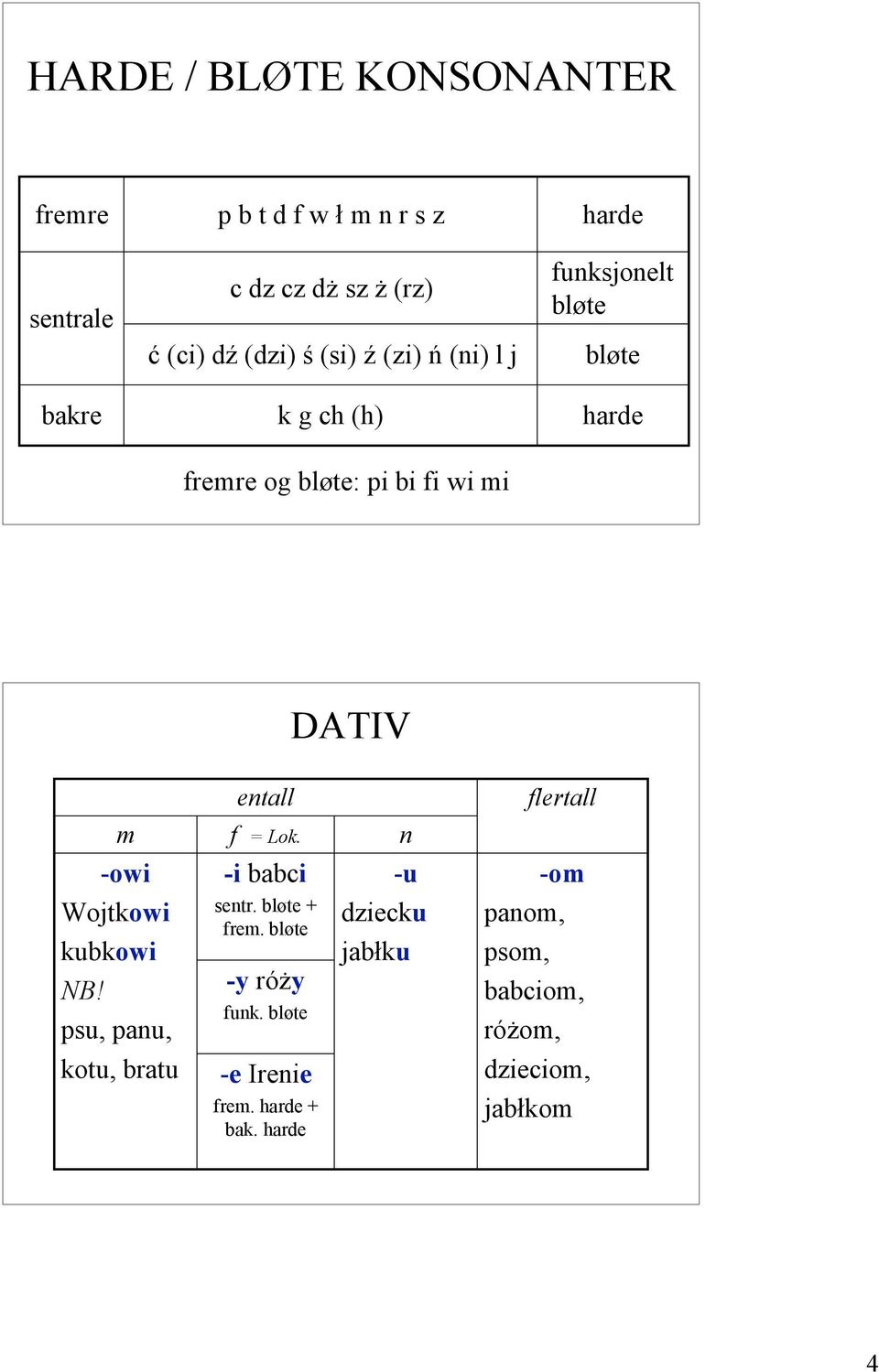 flertall m f = Lok. n -owi Wojtkowi kubkowi NB! psu, panu, -i babci sentr. bløte + frem. bløte -y róży funk.