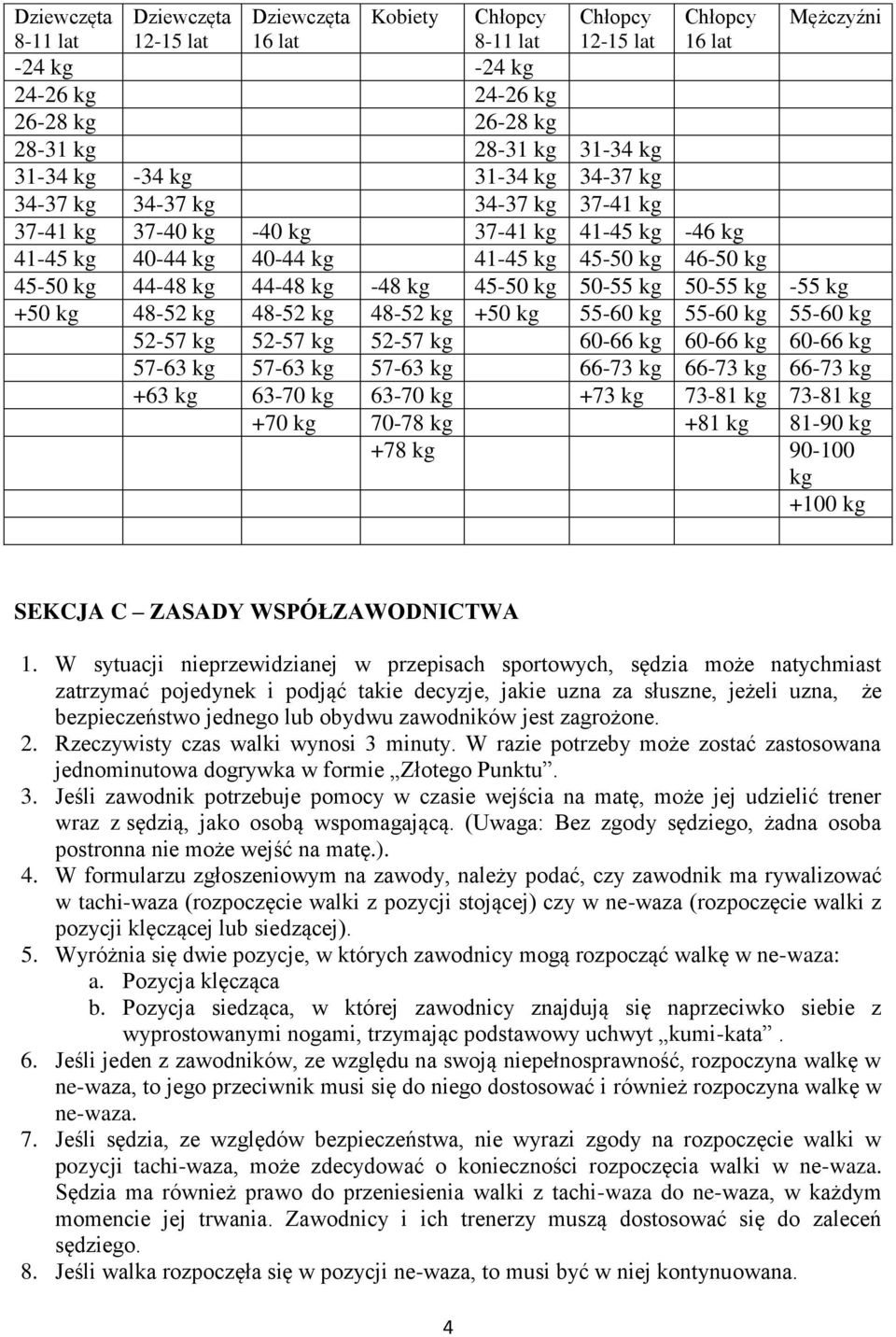 kg 44-48 kg -48 kg 45-50 kg 50-55 kg 50-55 kg -55 kg +50 kg 48-52 kg 48-52 kg 48-52 kg +50 kg 55-60 kg 55-60 kg 55-60 kg 52-57 kg 52-57 kg 52-57 kg 60-66 kg 60-66 kg 60-66 kg 57-63 kg 57-63 kg 57-63