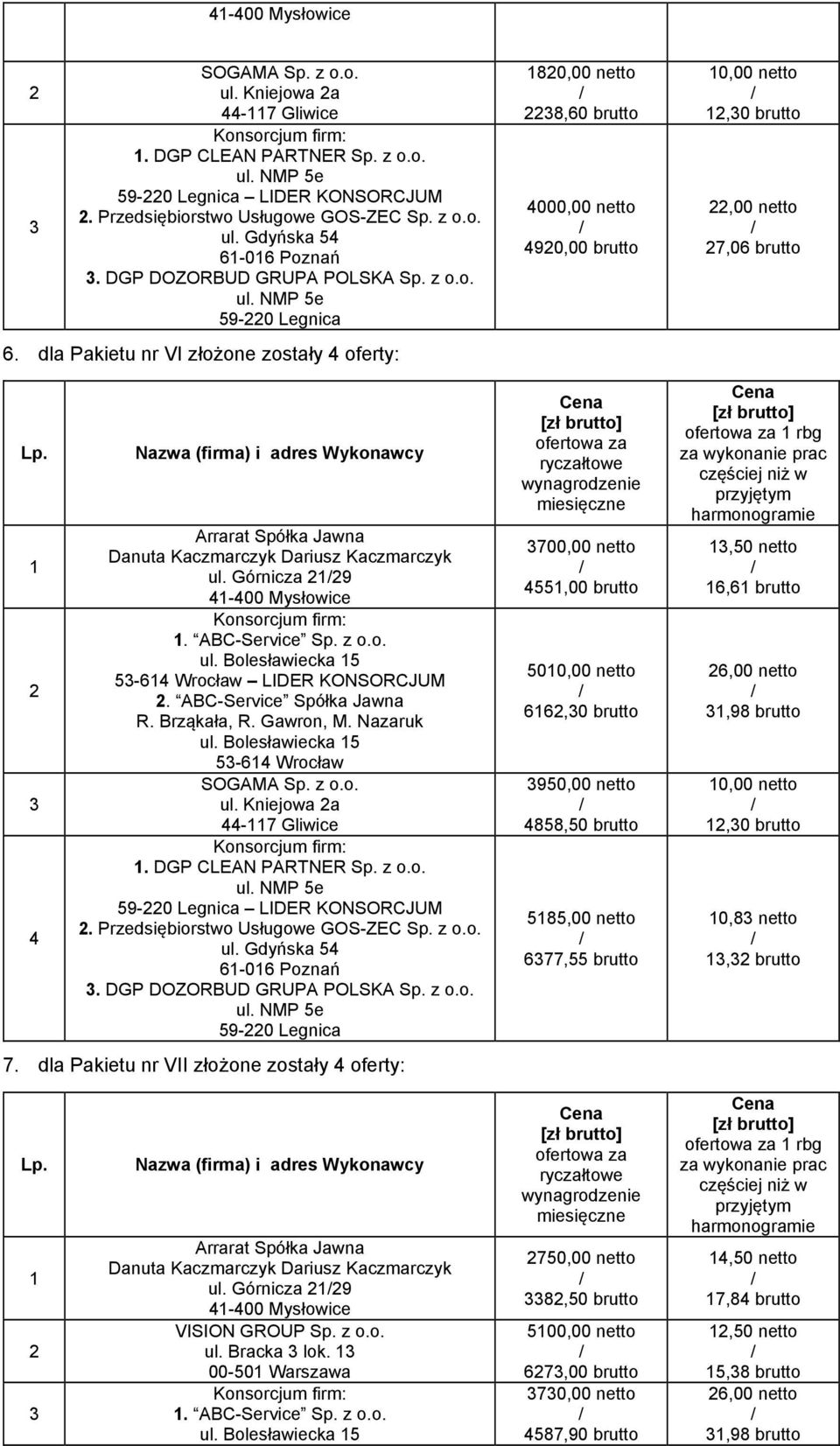 dla Pakietu nr VII złożone zostały 4 oferty: 80,00 netto 8,60 brutto 4000,00 netto 490,00 brutto 700,00 netto 455,00 brutto 50 66,0 brutto 950,00 netto 4858,50 brutto 585,00 netto 677,55 brutto,0